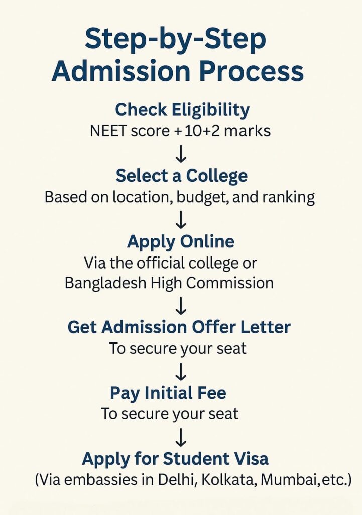 MBBS in Bangladesh 2025–26 Admission Process Step-by-Step for Indian Students